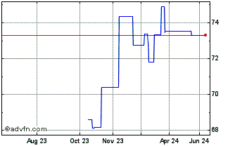 1 Year Eu Tf 0,125% Gn35 Eur Chart