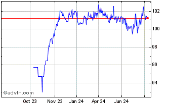 1 Year Gs Group Oc Lg36 Call Eur Chart