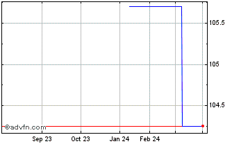 1 Year Eib Tf 4,875% Dc30 Gbp Chart