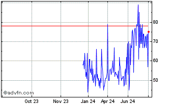 1 Year OAT vs BUND Spread Chart