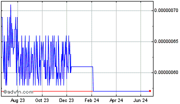 1 Year BitWhite Chart