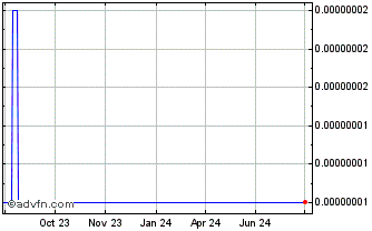 1 Year DNotes Chart