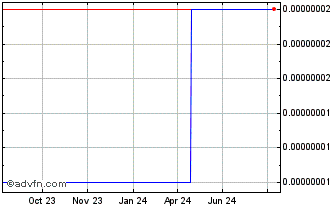 1 Year Neulaut Chart