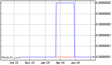 1 Year RefundToken Chart