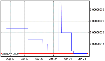1 Year CryptoSoul Chart