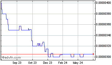 1 Year TouchCon Chart