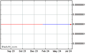 1 Year Unify Chart