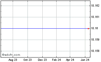 1 Year Australia Acq Corp (MM) Chart