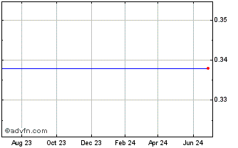 1 Year Australia Acq Crp (MM) Chart