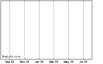 1 Year Torontodominion Bank Aut... Chart