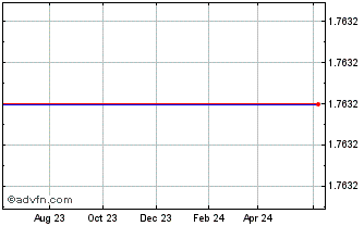 1 Year Aoxin Tianli Group, Inc. Chart