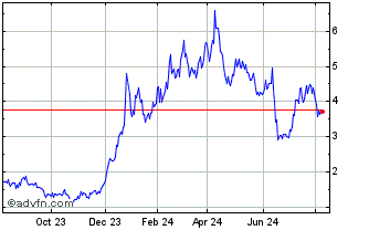 1 Year AbSci Chart