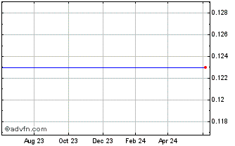 1 Year A123 Systems, Inc. (MM) Chart