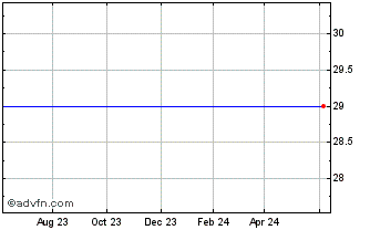 1 Year A-Power Energy Generation Sys (MM) Chart