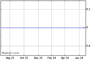 1 Year Art Technology Grp., Inc. (MM) Chart
