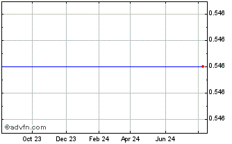 1 Year Arowana Inc. - Rights Chart