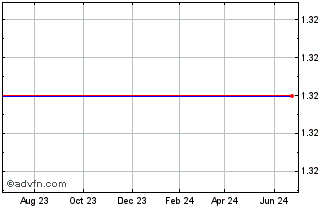 1 Year Avigen (MM) Chart