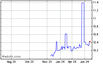 1 Year Bayview Acquisition Chart