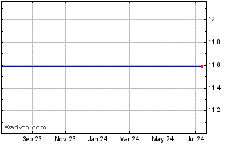 1 Year Bcsb Bankcorp  (MM) Chart