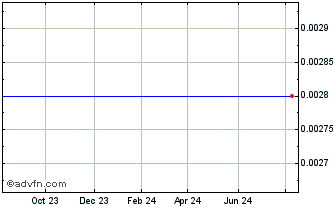 1 Year Benessere Capital Acquis... Chart