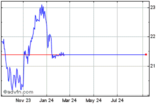 1 Year Global X Funds Chart