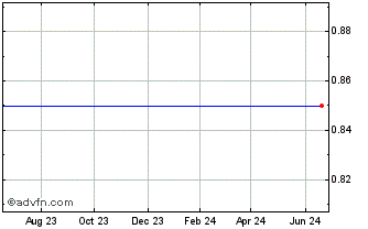 1 Year Brooklyn Federal Bancorp, Inc. (MM) Chart