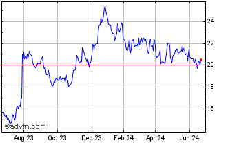 1 Year Business First Bancshares Chart