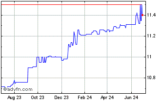 1 Year Broad Capital Acquisition Chart