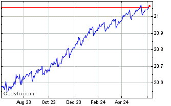 1 Year Invesco BulletShares 202... Chart