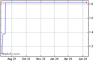1 Year Biote Chart