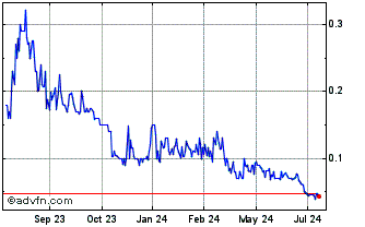 1 Year Bitcoin Depot Chart