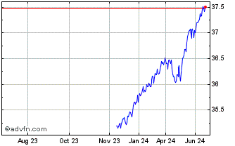 1 Year AB Conservative Buffer ETF Chart