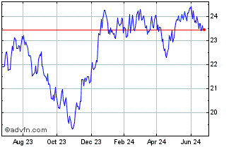 1 Year Pacer US Small Capital C... Chart