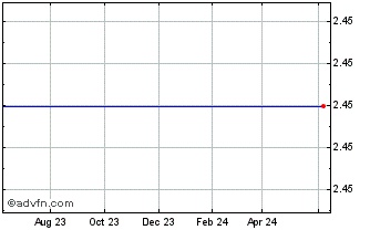 1 Year Capital Bank Corp. (MM) Chart