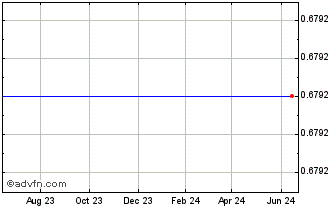 1 Year CARBYLAN THERAPEUTICS, INC. Chart