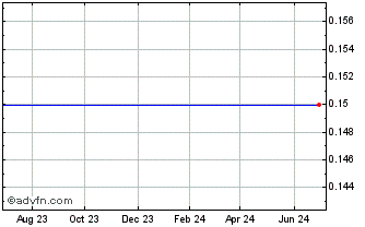 1 Year Celsius Holdings - Warrants 02/08/2013 (MM) Chart