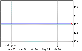 1 Year CENAQ Energy Chart