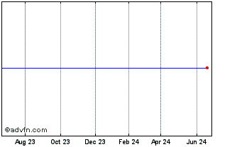 1 Year CF Finance Acquisition Chart