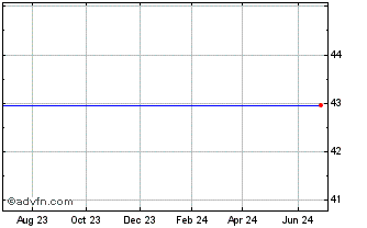 1 Year Cougar Biotechnology (MM) Chart