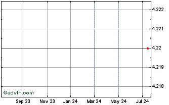 1 Year Cdc Corp. (MM) Chart