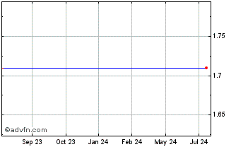 1 Year Verichip (MM) Chart