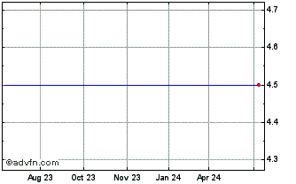1 Year Star Scientific, Inc. (MM) Chart