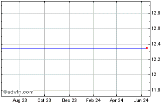 1 Year Cfs Bancorp, Inc. (MM) Chart