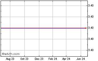 1 Year Fortress Biotech, Inc. Chart