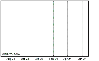 1 Year Citizens Financial  (MM) Chart