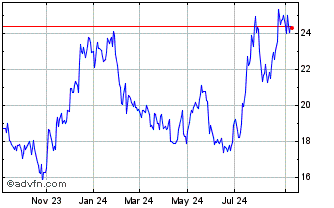 1 Year ConnectOne Bancorp Chart