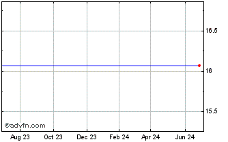 1 Year Convio, Inc. (MM) Chart