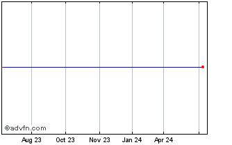 1 Year Castlepoint Holdings Ltd (MM) Chart