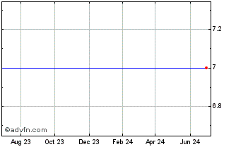 1 Year Citizens South Banking Corp. (MM) Chart