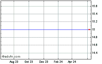 1 Year Cardinal State Bank (MM) Chart